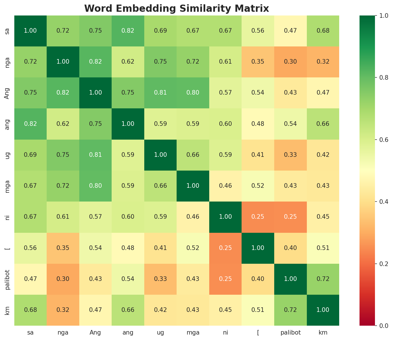Similarity Matrix