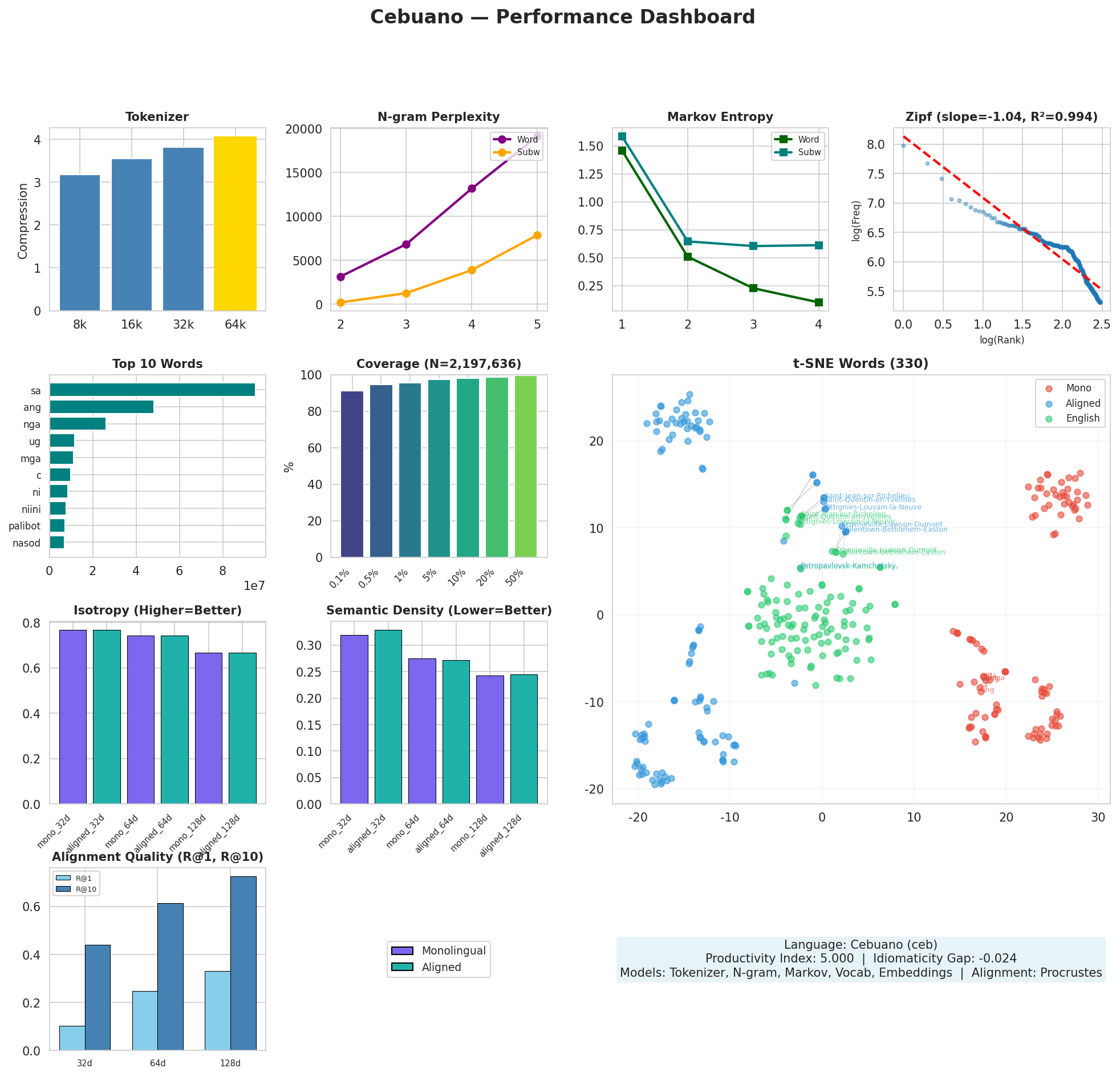 Performance Dashboard