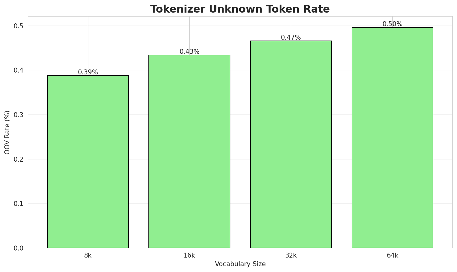 Tokenizer OOV