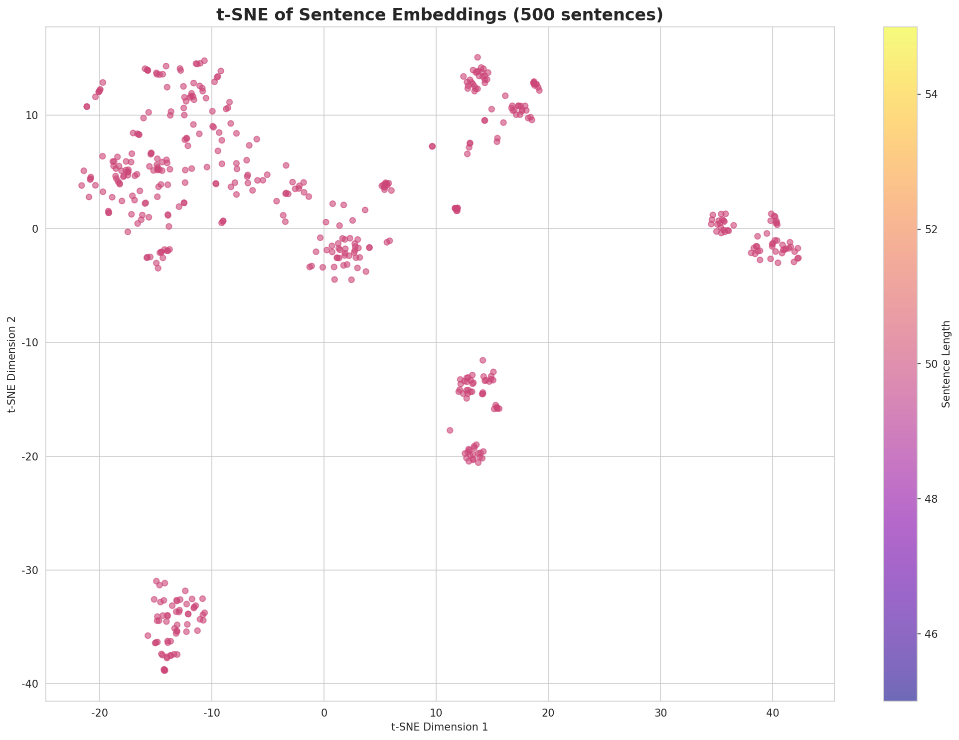 t-SNE Sentences