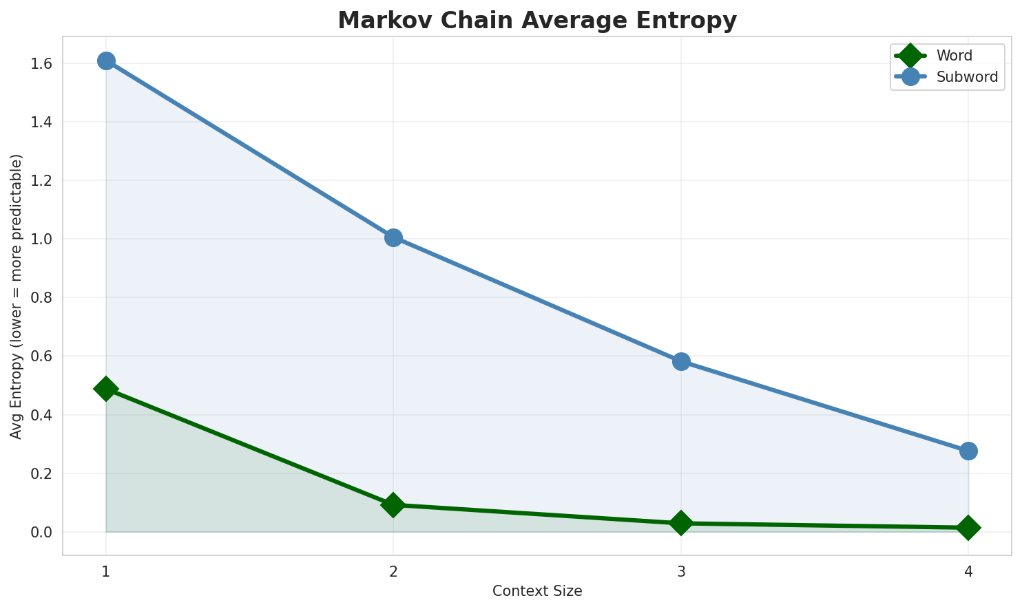 Markov Entropy