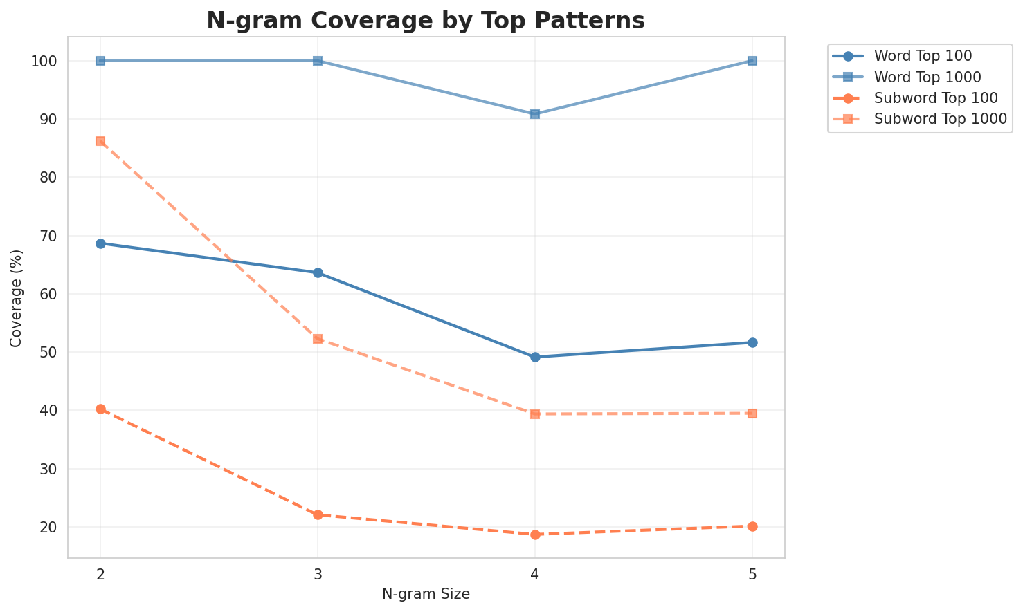 N-gram Coverage