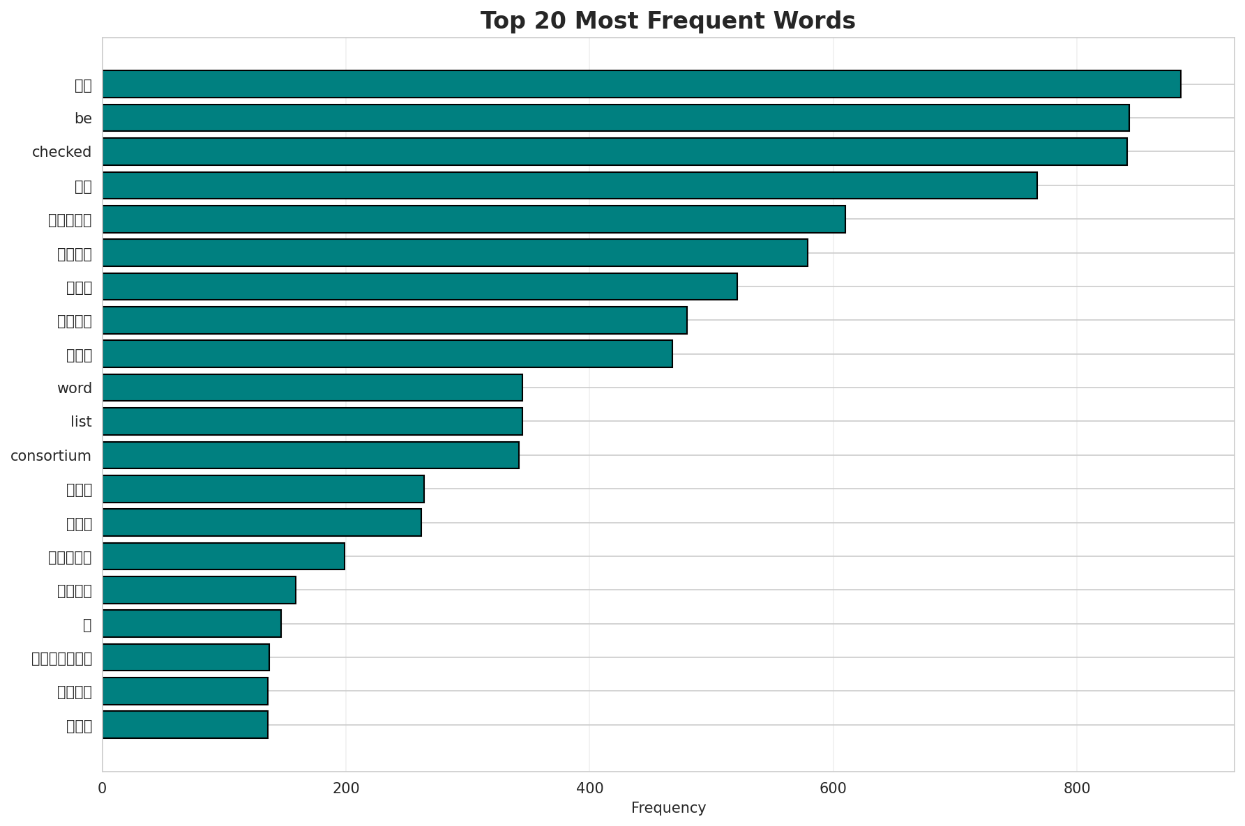 Top Words