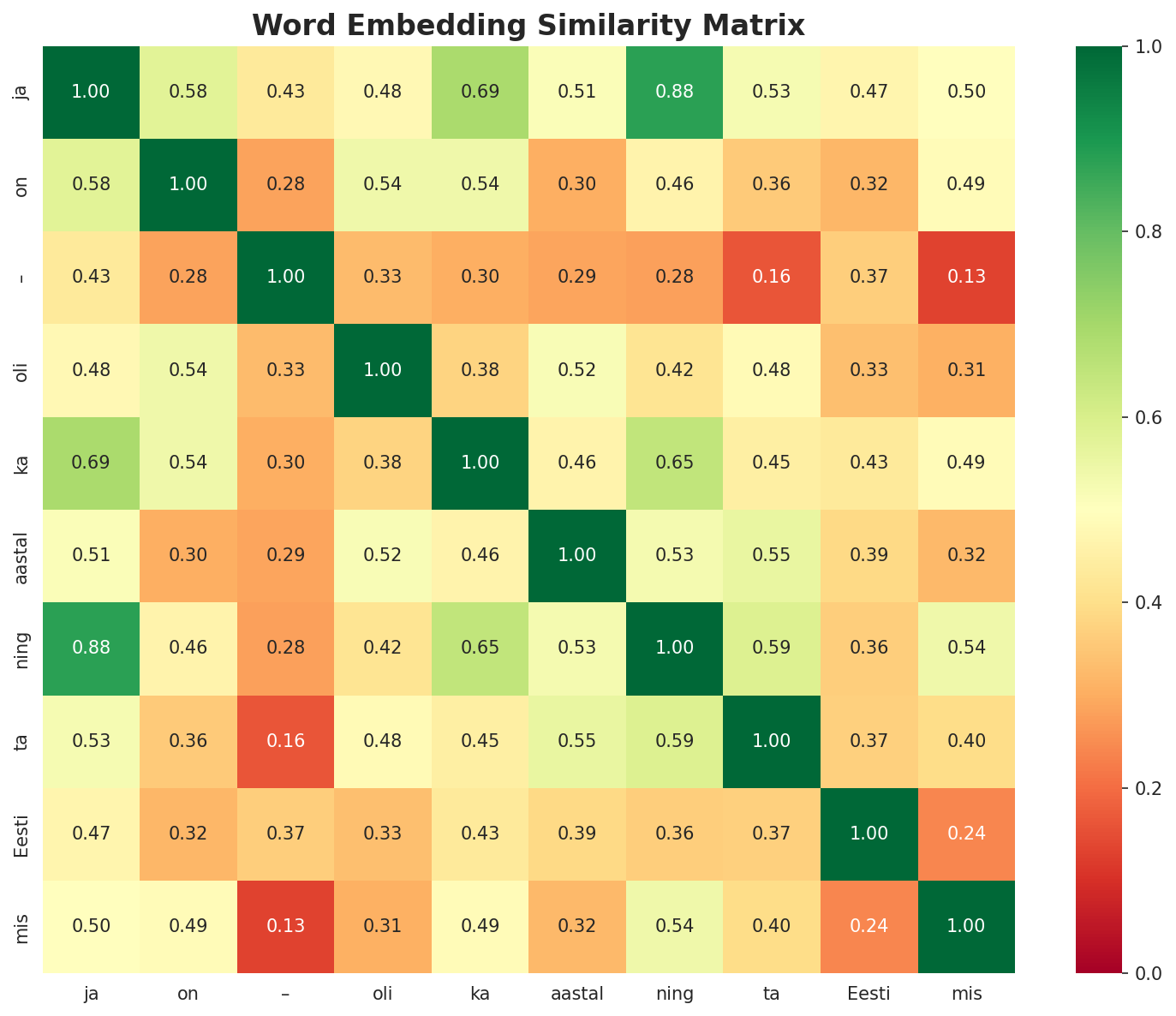 Similarity Matrix
