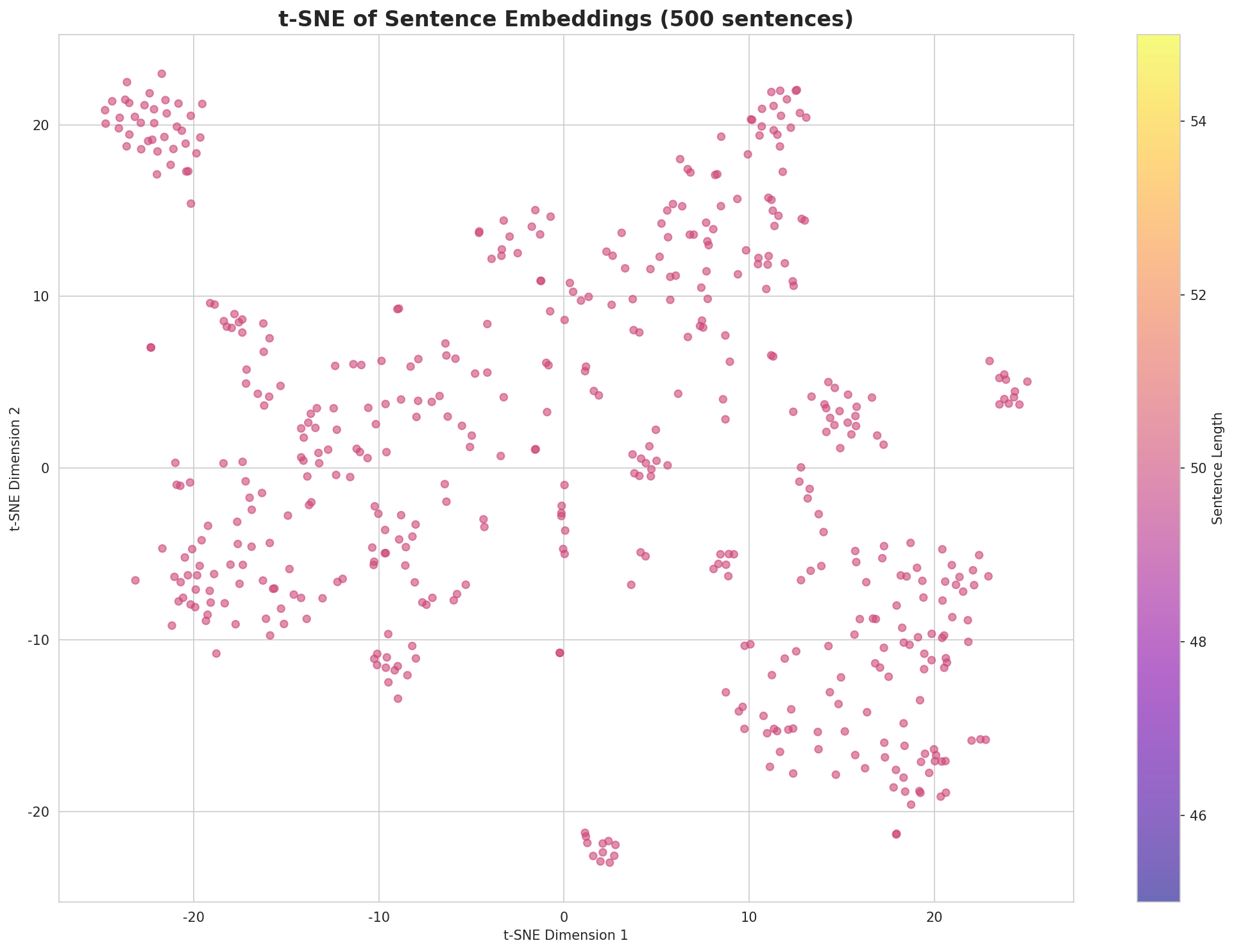 t-SNE Sentences