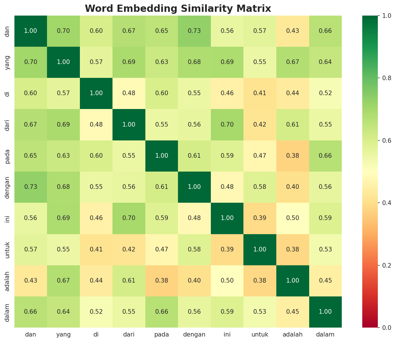 Similarity Matrix