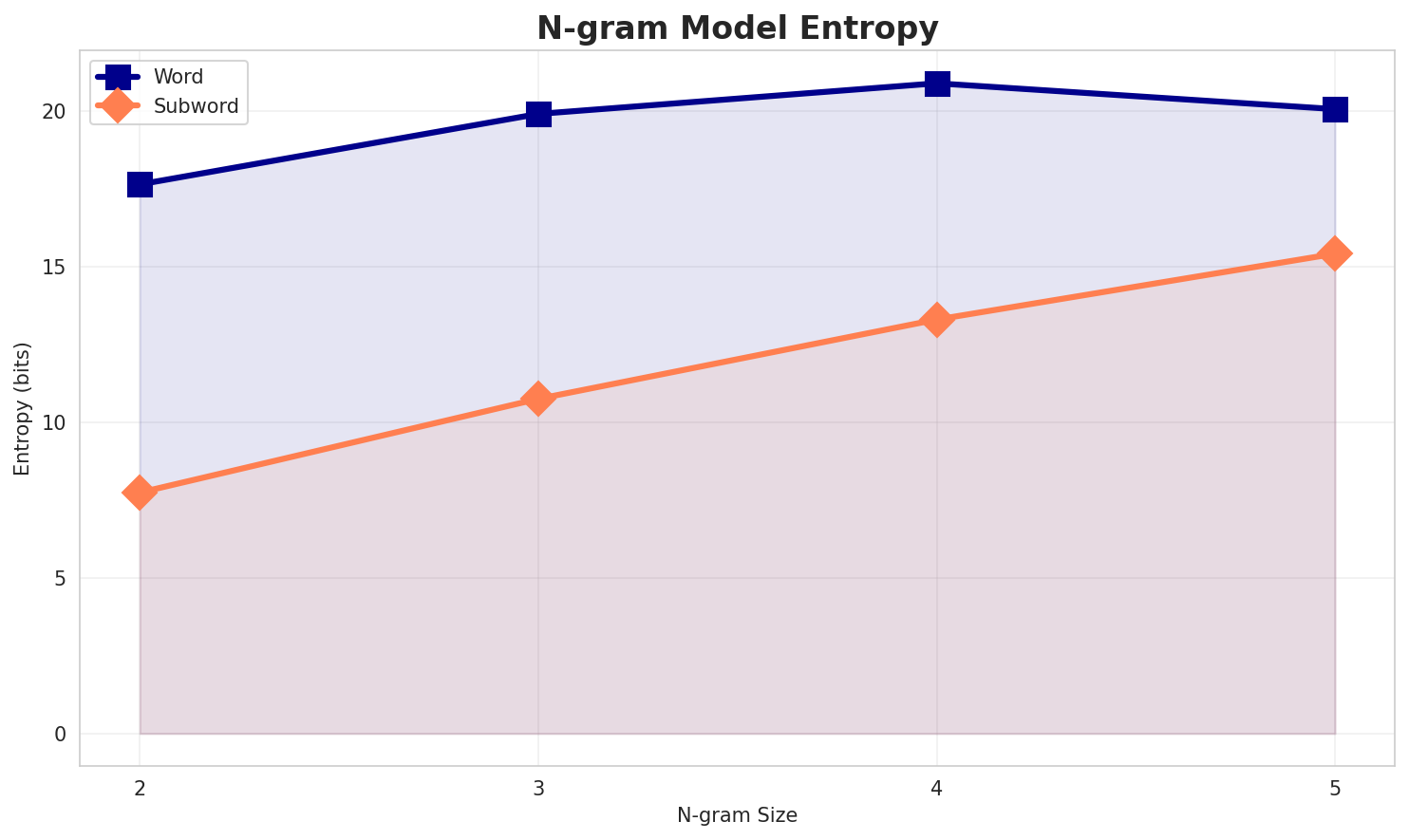 ngram_entropy.png