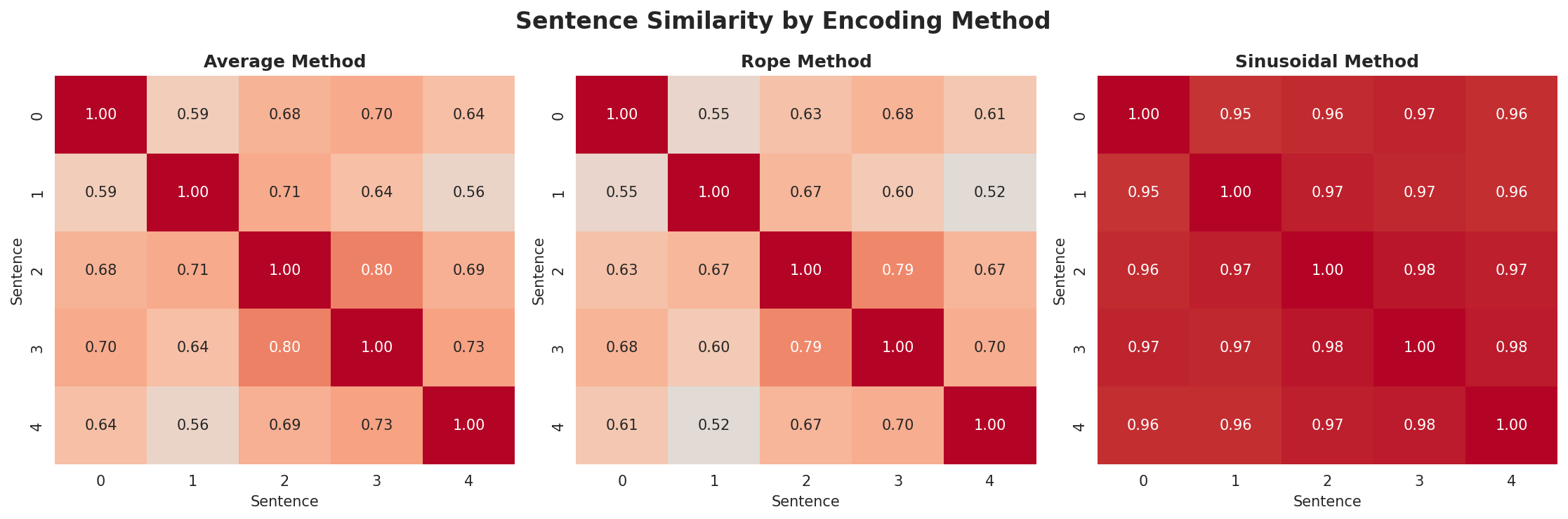 position_encoding_comparison.png