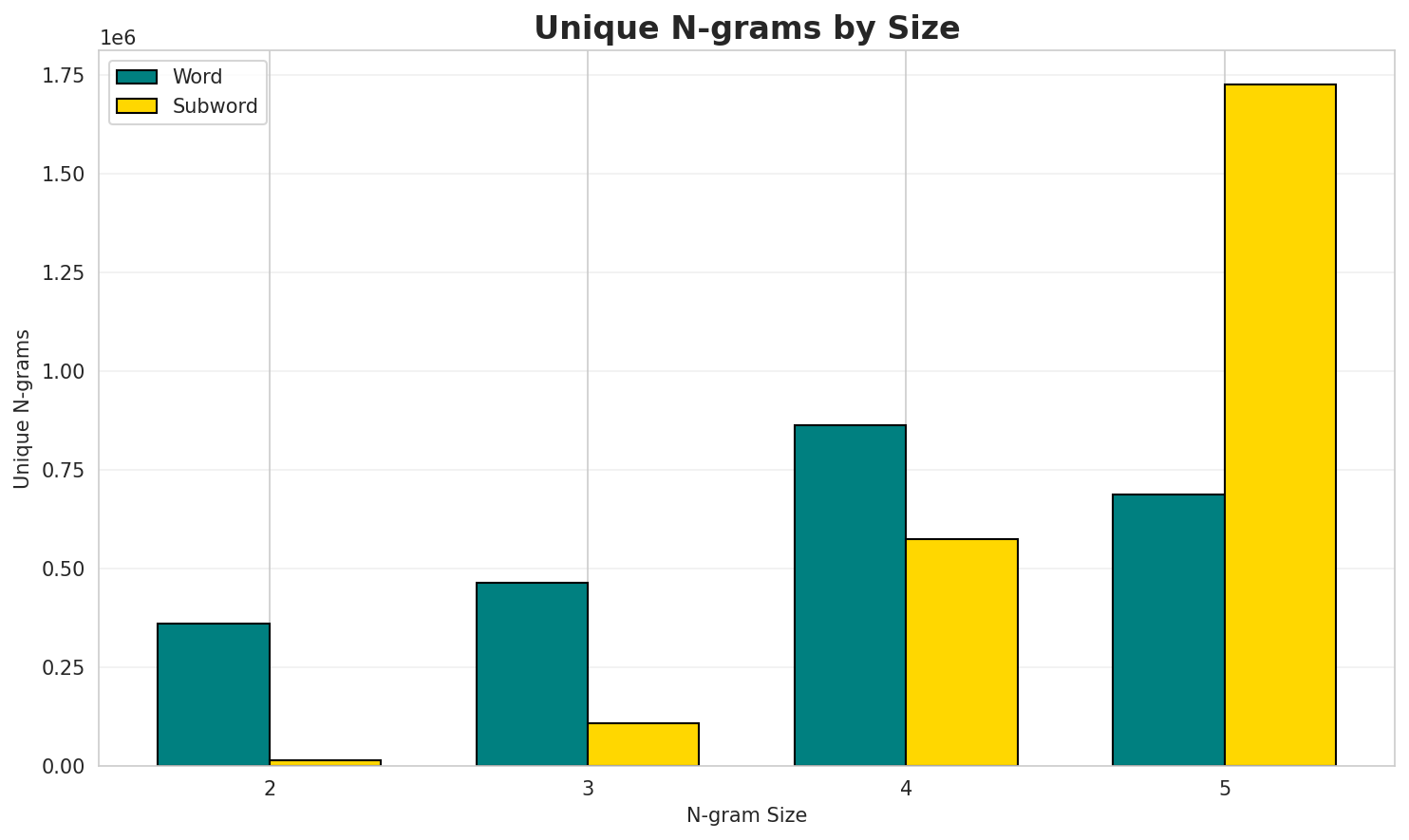 N-gram Unique
