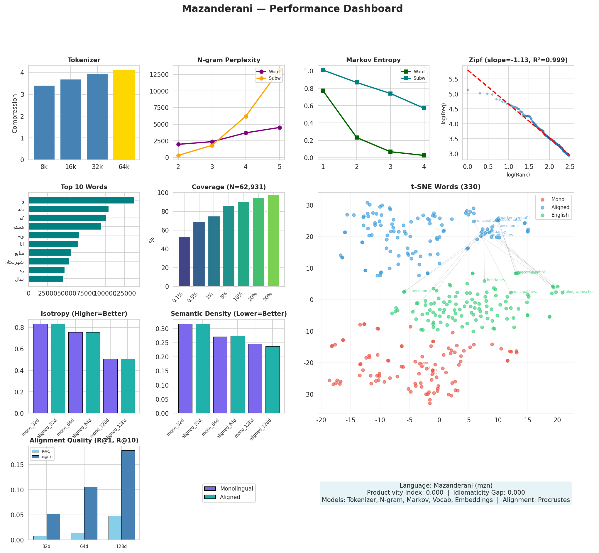 Performance Dashboard