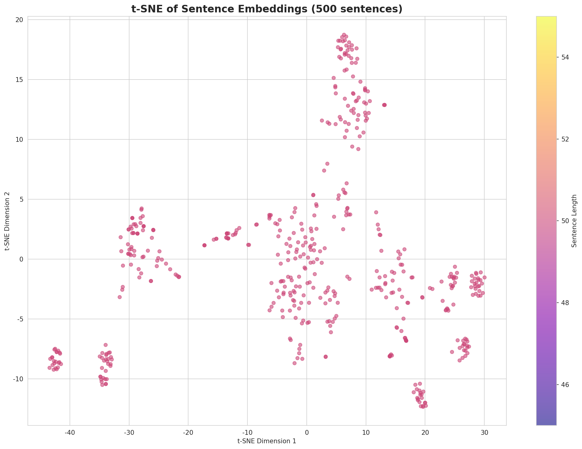t-SNE Sentences