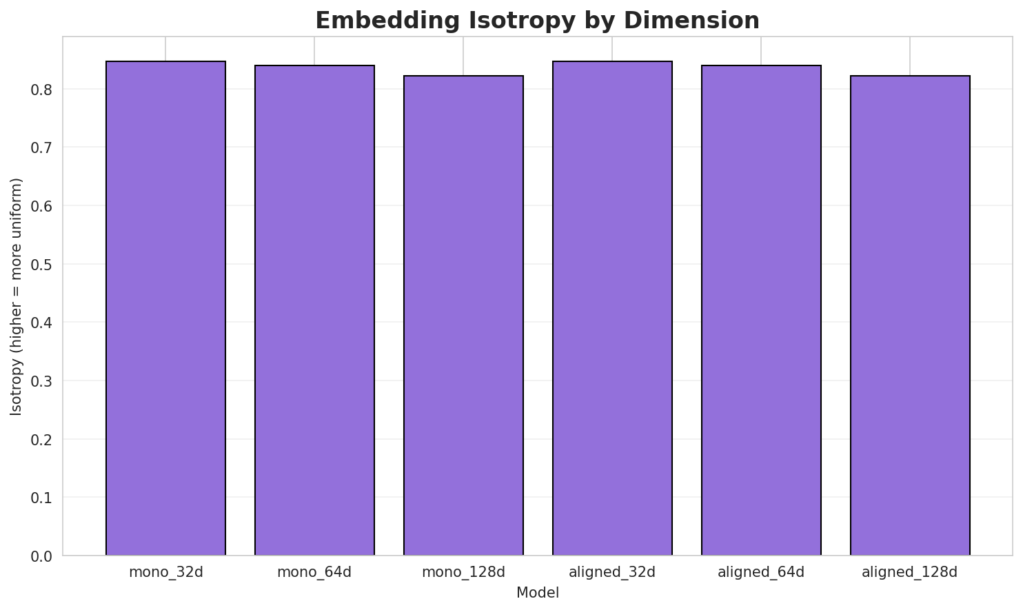 Embedding Isotropy