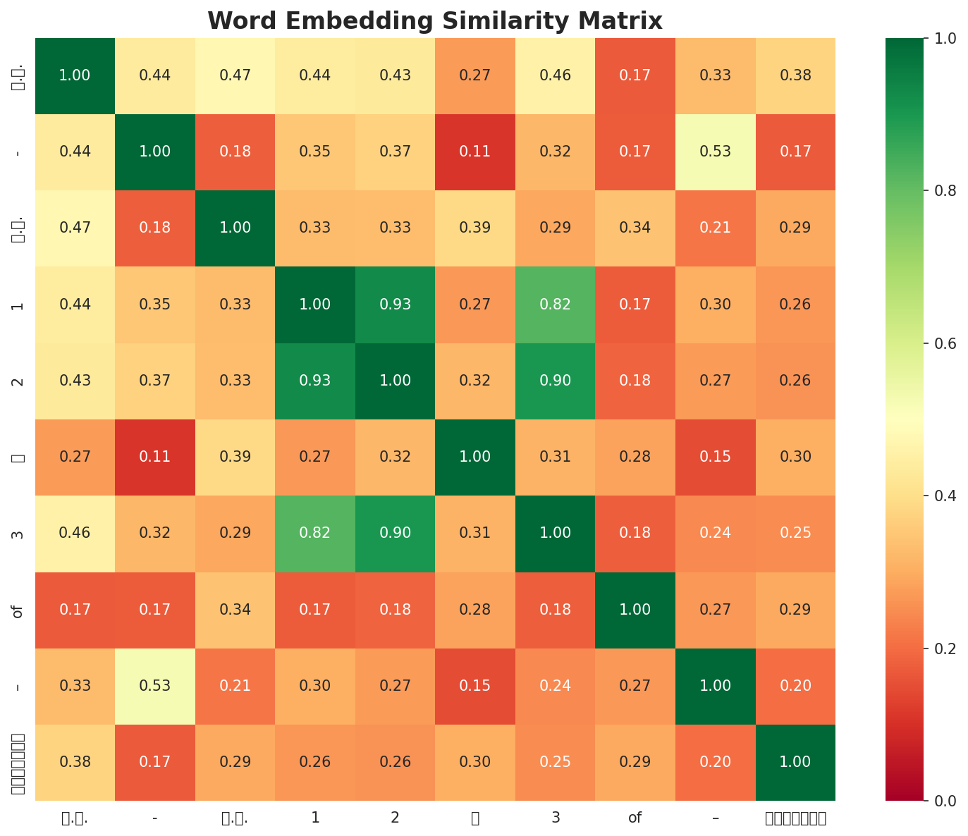 Similarity Matrix