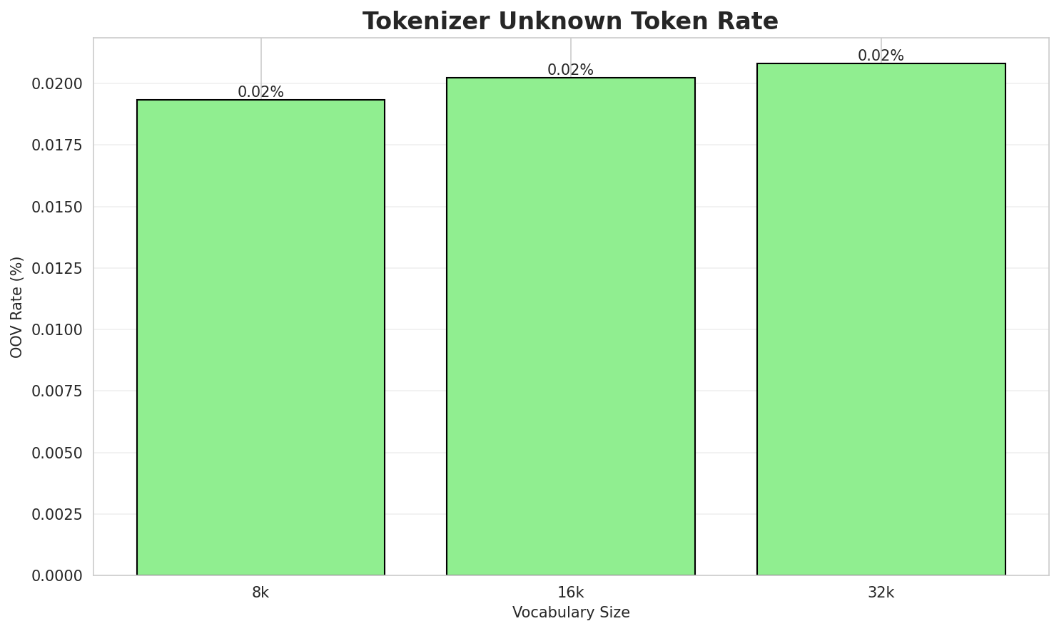 Tokenizer OOV