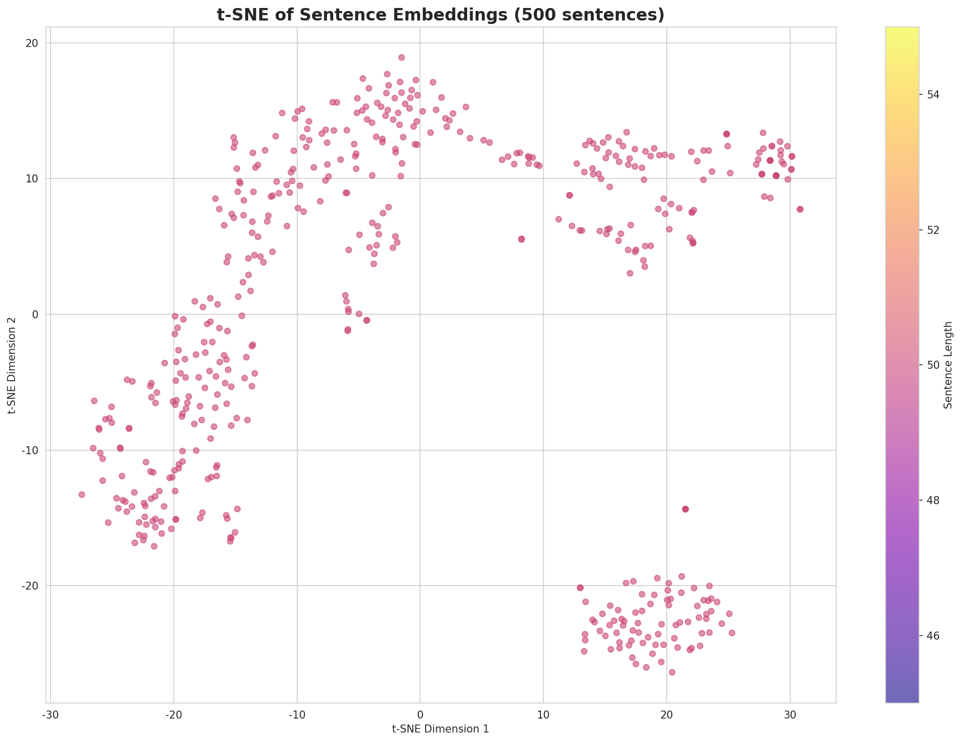 t-SNE Sentences