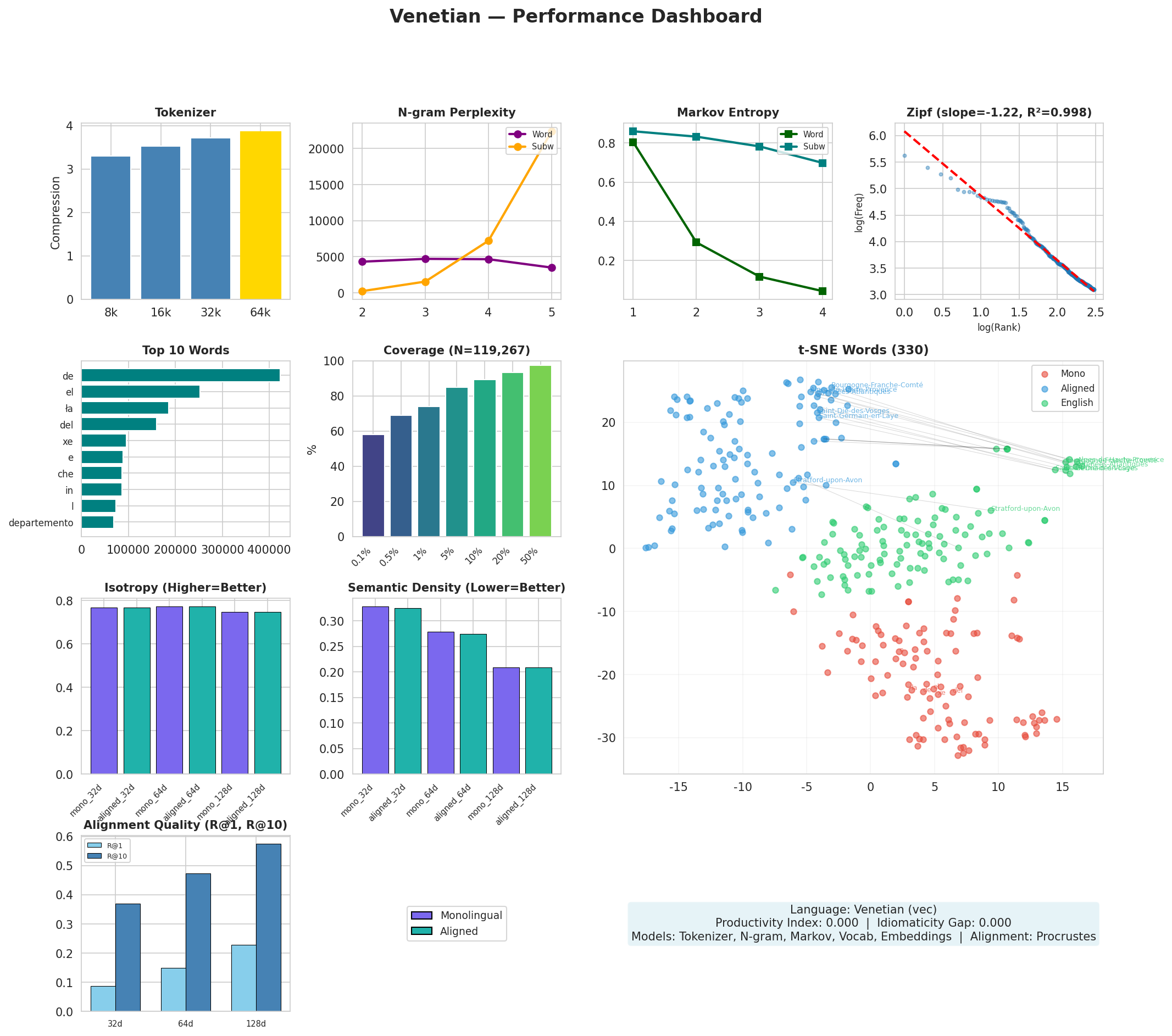 Performance Dashboard