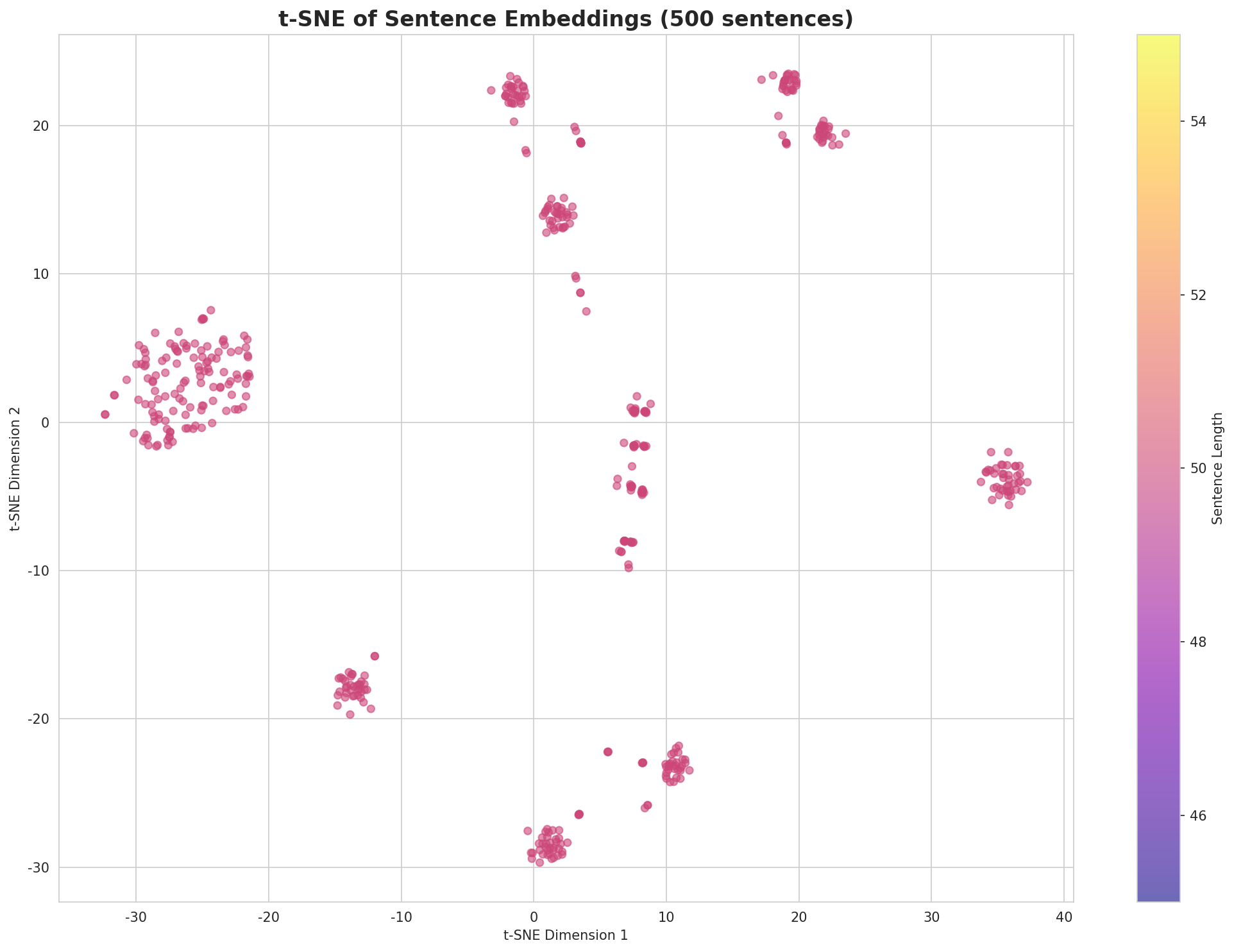 t-SNE Sentences