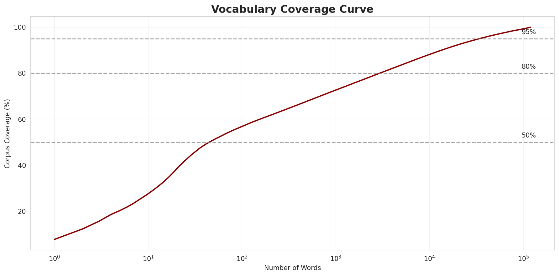 Coverage Curve