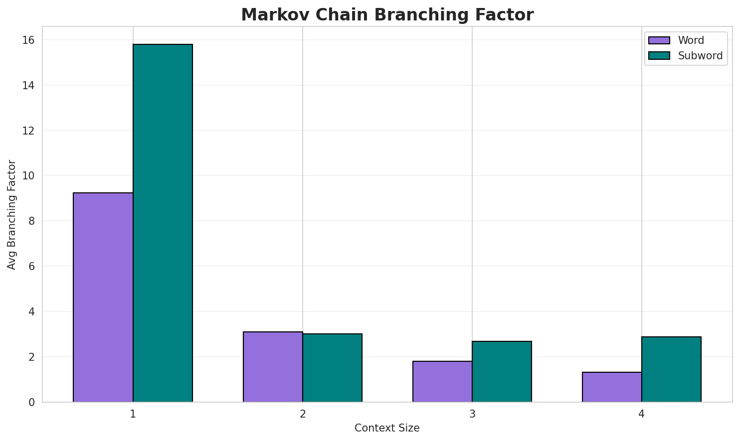 Markov Branching