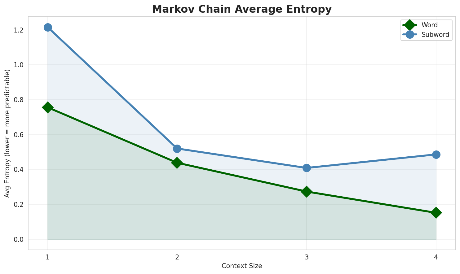 Markov Entropy