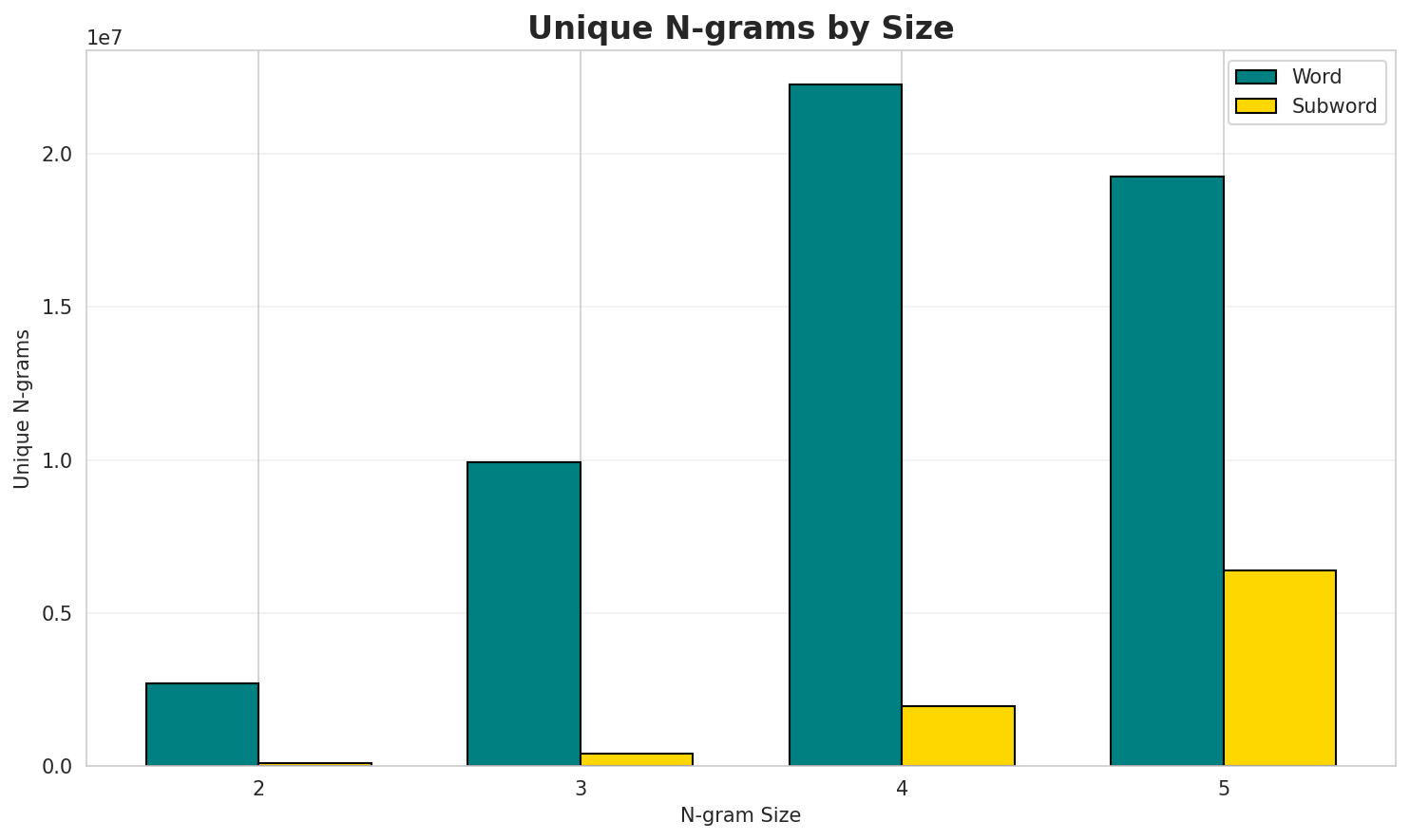 N-gram Unique