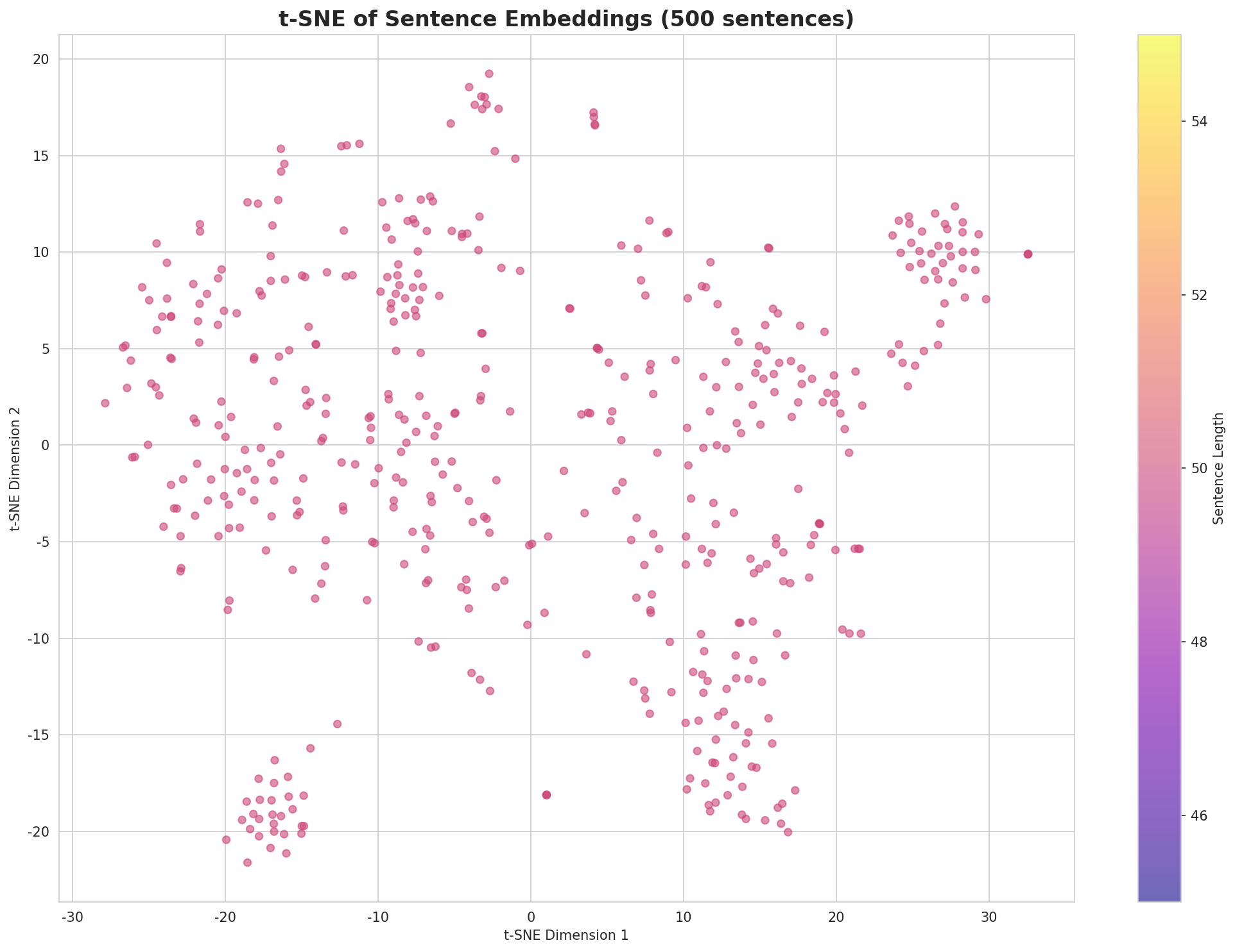 t-SNE Sentences