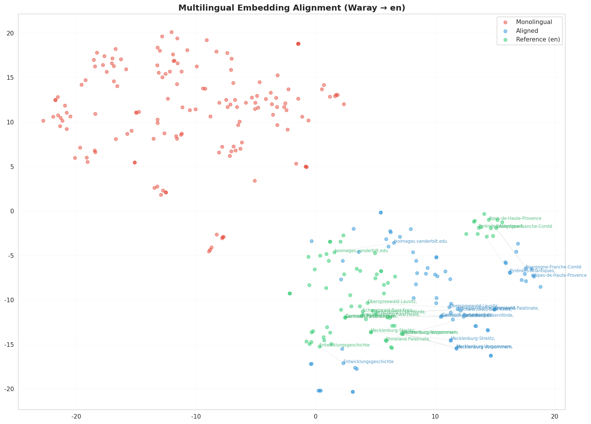 Multilingual t-SNE
