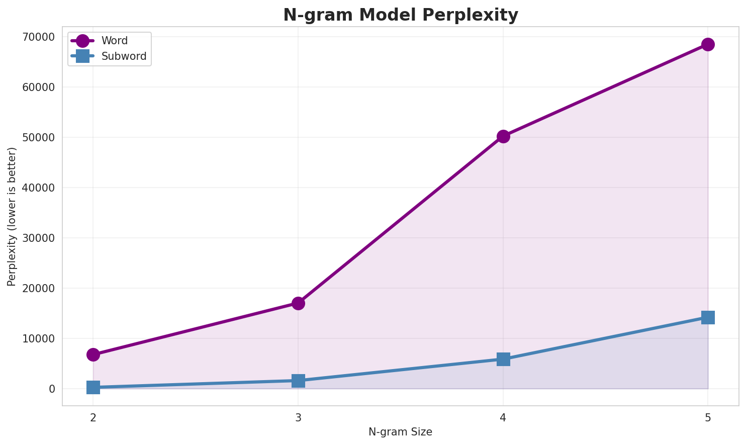 N-gram Perplexity