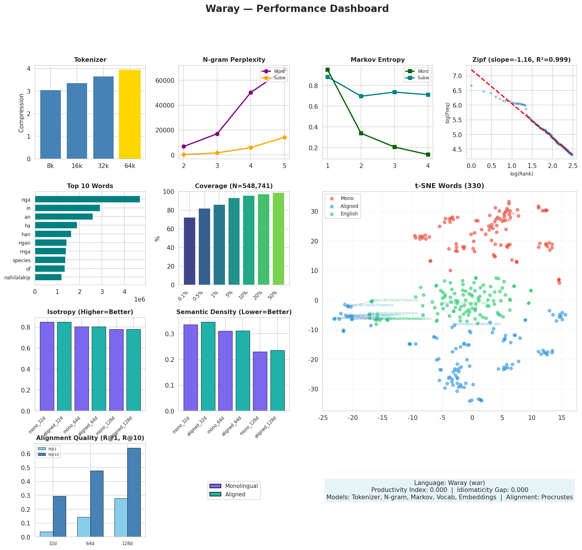 Performance Dashboard